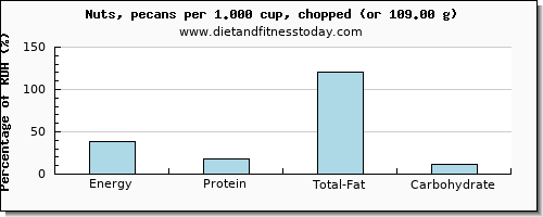 energy and nutritional content in calories in pecans